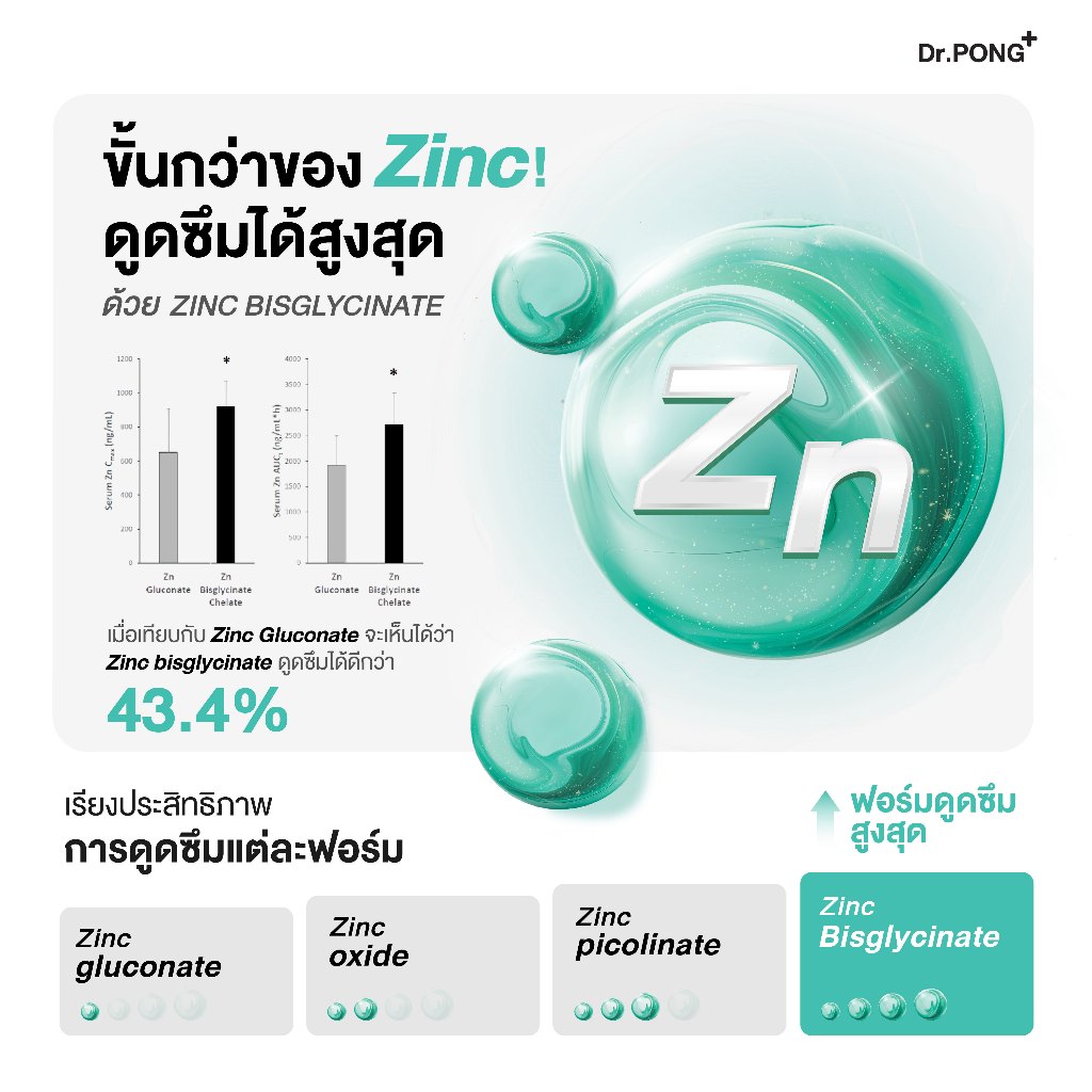 [ช้อปครบ รับฟรี] Dr.PONG Zinc Bisglycinate ซิงค์ บิสกลีซิเนต 15มก ดูดซึมดี ช่วยเสริมภูมิ คุมมัน ลดสิว ดูแลผิว ผม เล็บ 3